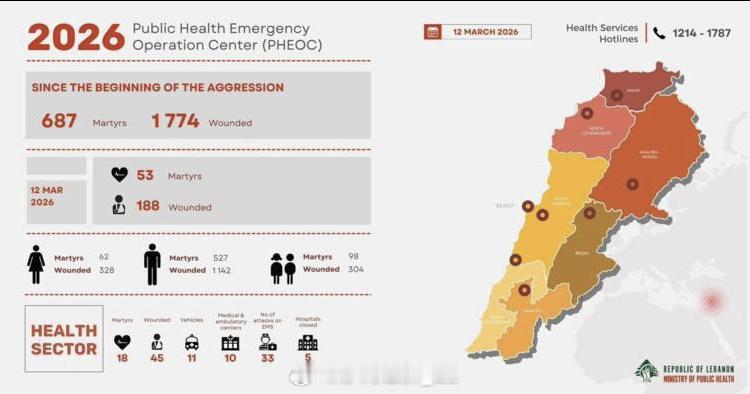 据媒体报道，自以色列对黎巴嫩的新一轮侵略战争以来，以色列对黎巴嫩全境的无差别空袭