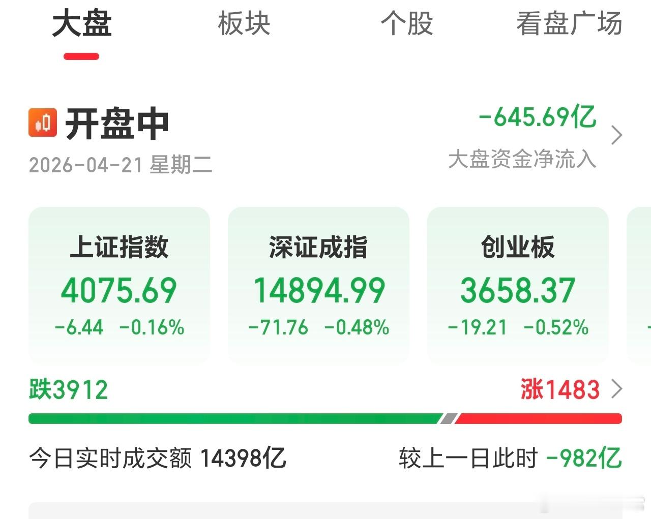 昨日所言，今日验证，宁王向阳，指数有支撑。不必过于担心，业绩双增的回落，反而是好