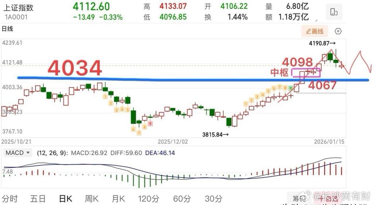 2026.1.15周四收评：     高位股集体跌停！后续怎么看？     打你