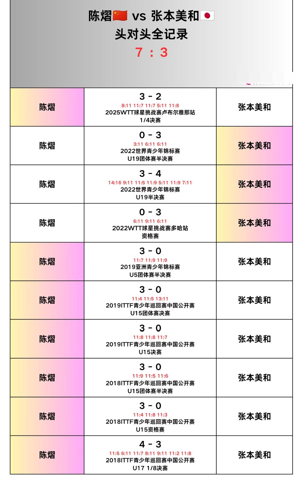 陈熠与张本美和的头对头全记录——2026横滨冠军赛女单1/8对阵
陈熠VS张本美