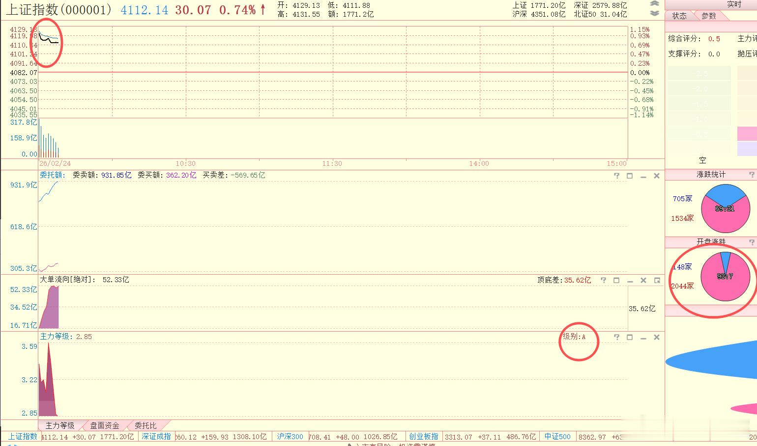 主力等级目前不错，不过其他两个地方目前负面 