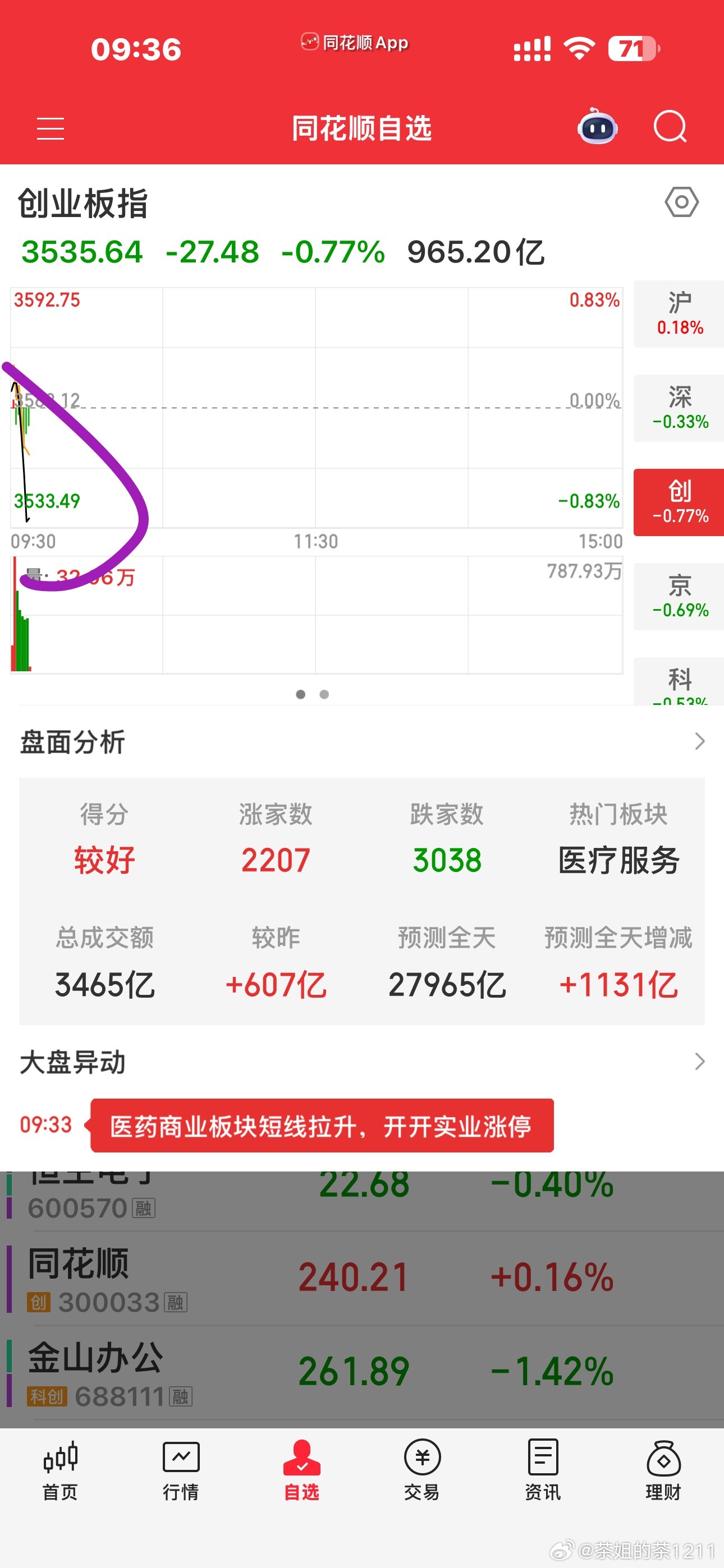 崩得不明所以的莫名其妙，以前说创业板被宁王绑架现在的创业板是被算力硬件绑架了，所