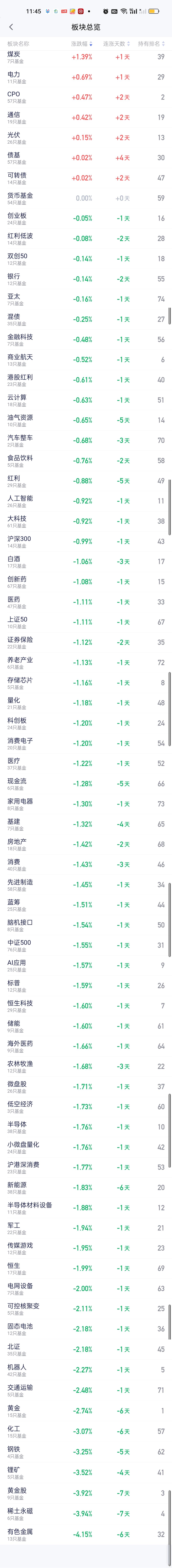 中午收盘，从板块榜来看，上涨的板块非常少，而且涨幅也很小。下跌的板块要多出来很多