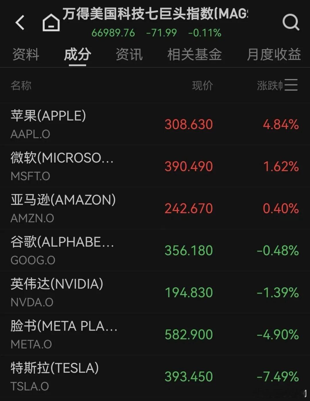 美股大型科技股涨跌不一，美国科技七巨头指数下跌0.11%。苹果上涨4.84%，微