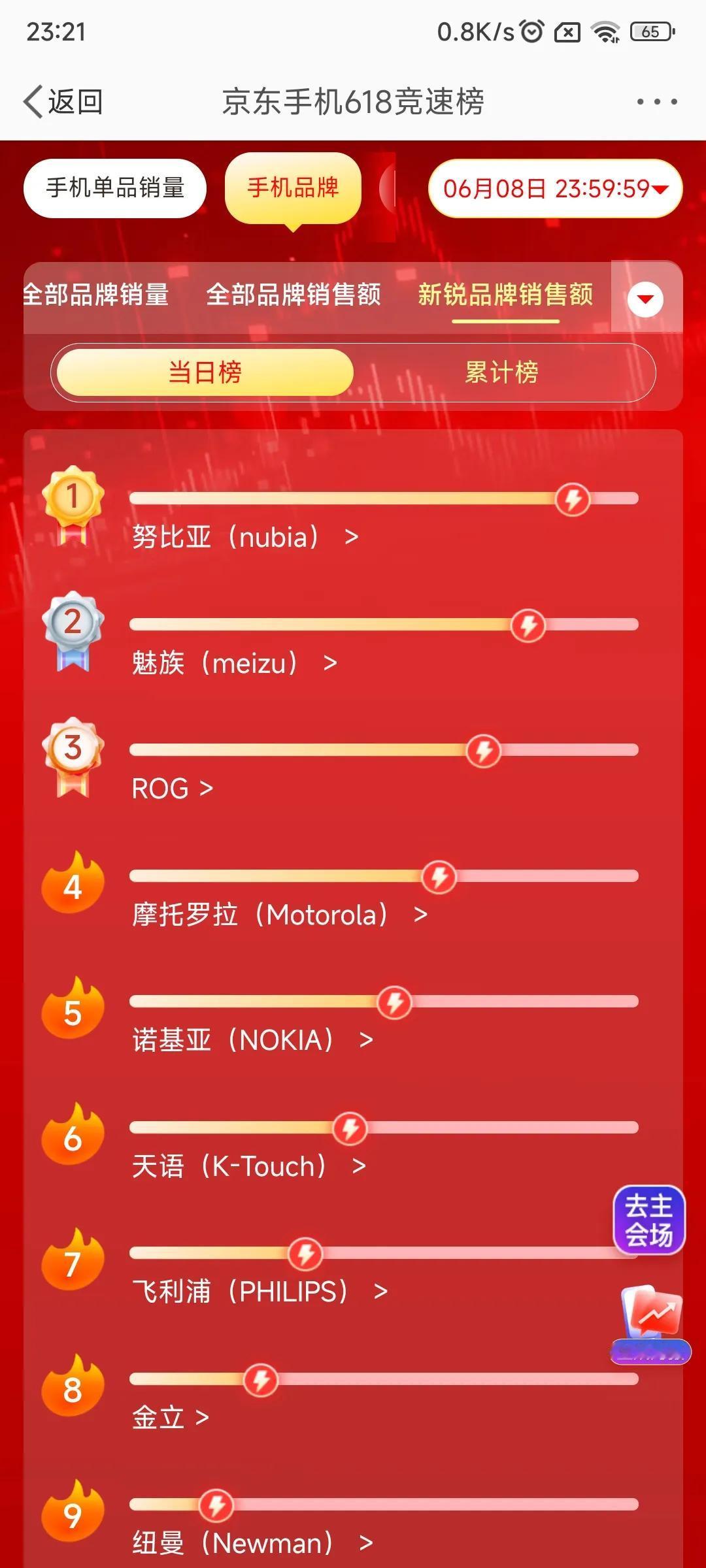 魅族手机，在新锐品牌 销售额累计榜，排名第一！