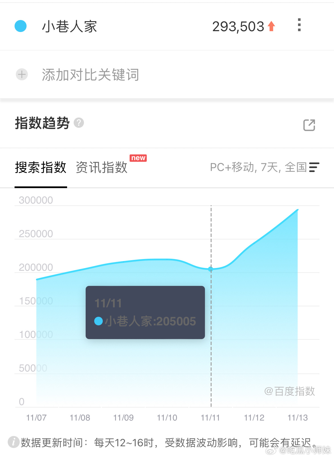 小巷人家百指又涨了！！ 