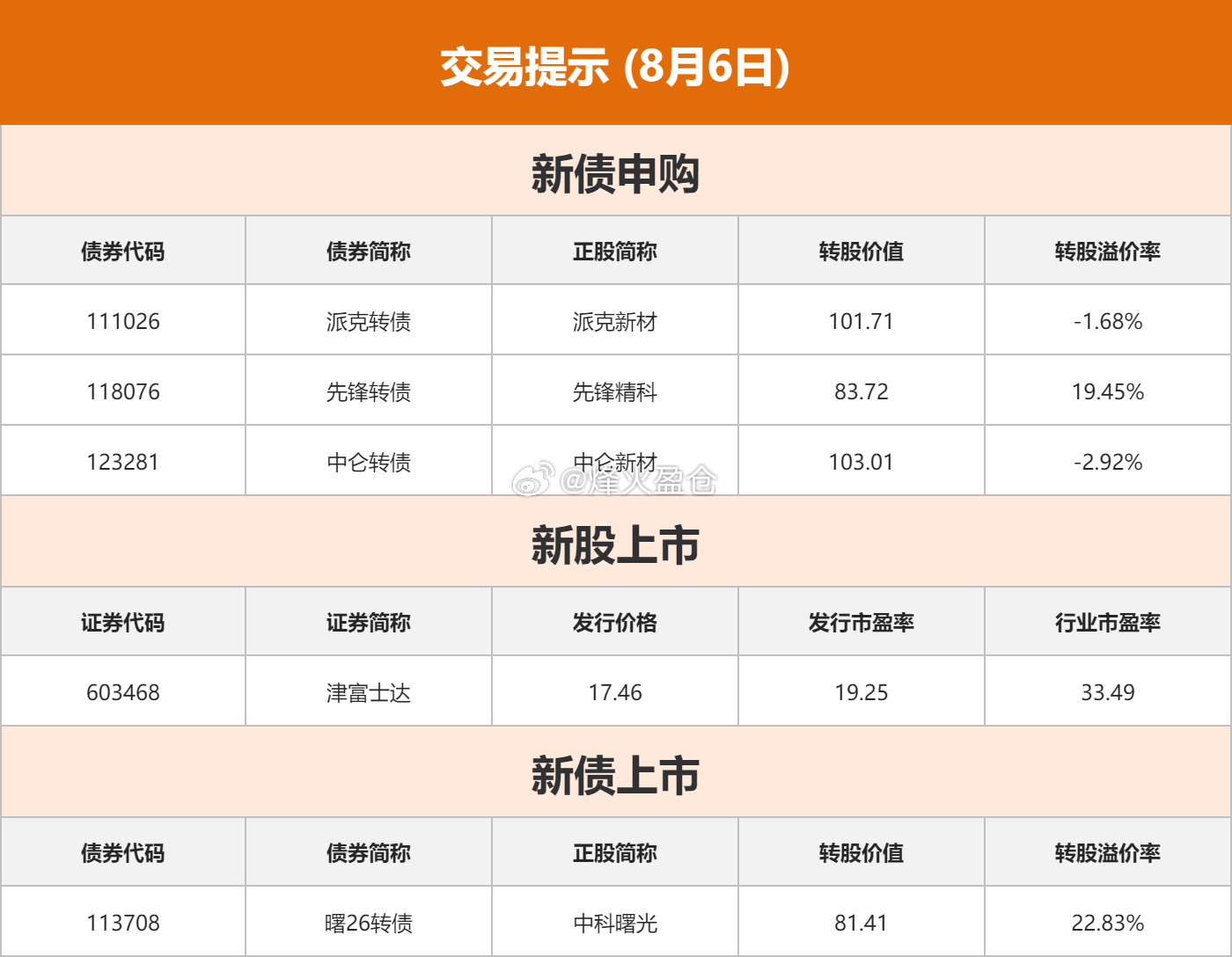 东方财富股票【东方财富财经早餐 8月6日周四】上交所行动之后深交所也将切换交易线