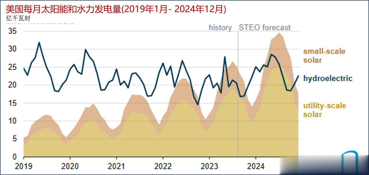 EIA预测美国太阳能年发电量将在2024年首次超过水力发电量

根据EIA的《短