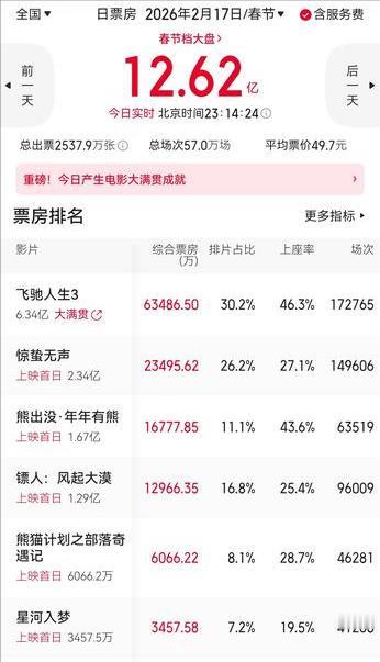 春节档电影观察：刚刚，大年初一全国日票房超过12.6亿，超过平台之前预测的11.