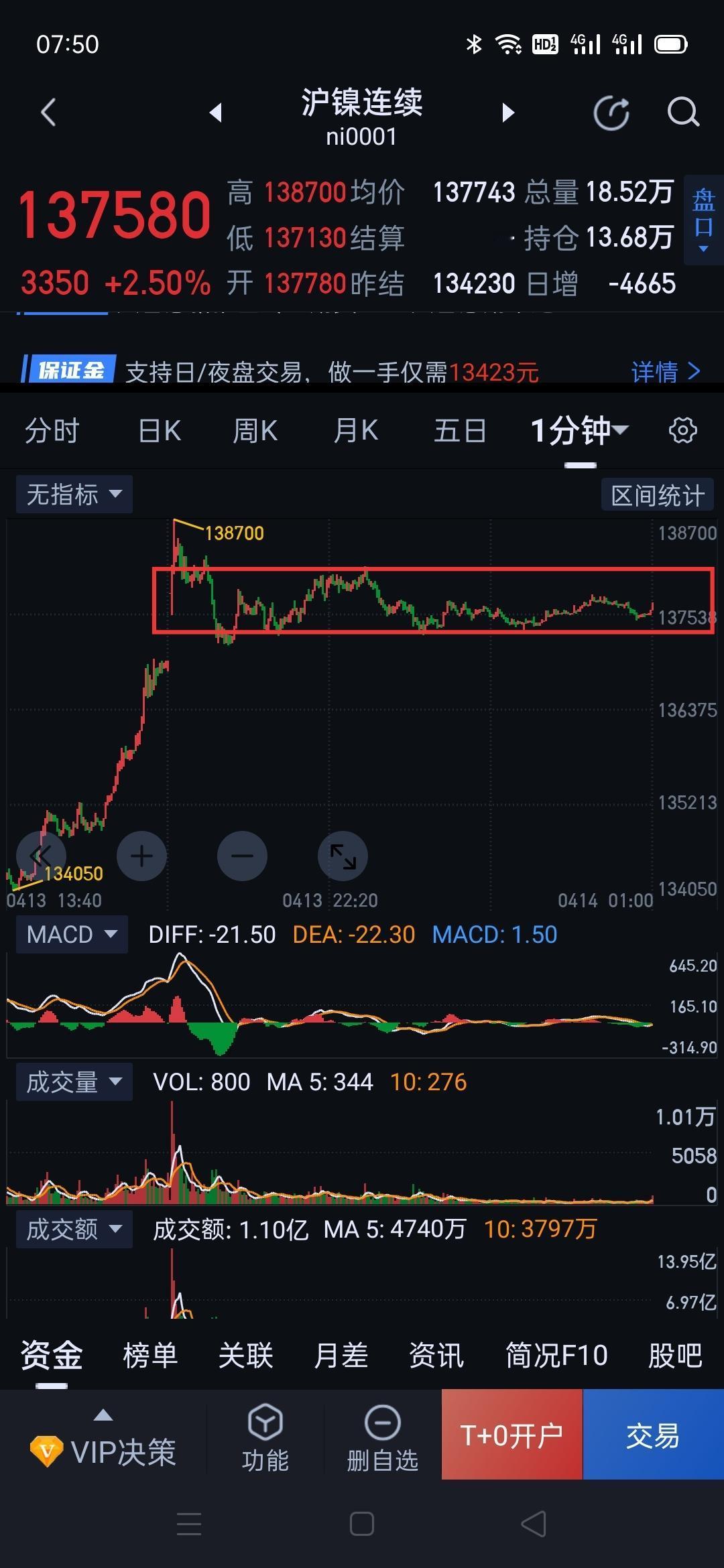 沪镍，多一分静气，增一分贵气。     沪镍夜盘，短暂冲高后回落整理，暂时多头稍