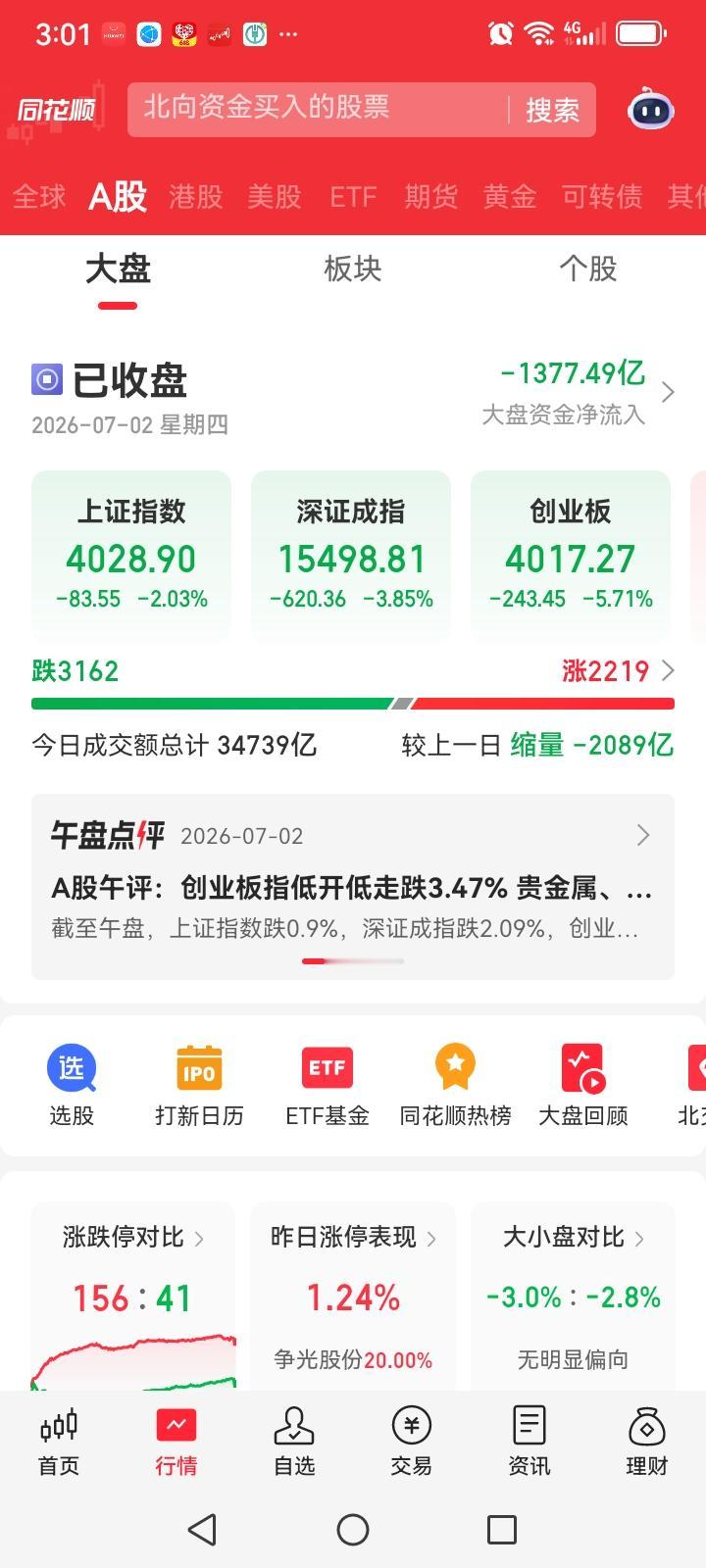 明天大盘会怎么走呢？一个字跌，两个字下跌。明天应该是下跌。今天大盘大跌80多个点
