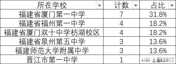 福建物理竞赛省队名单23人上榜，4个奖励名额
双十中学和师大附中第一5人上榜，师
