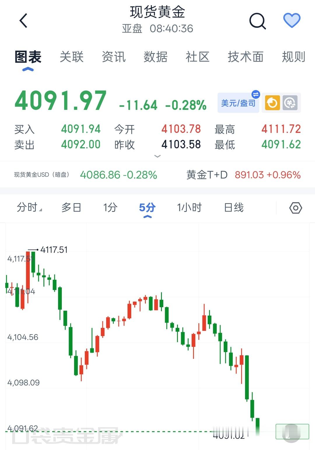 日元全线飙升现货黄金现货黄金7.31程景盛现货黄金早间解析震荡修复只是短暂休整，