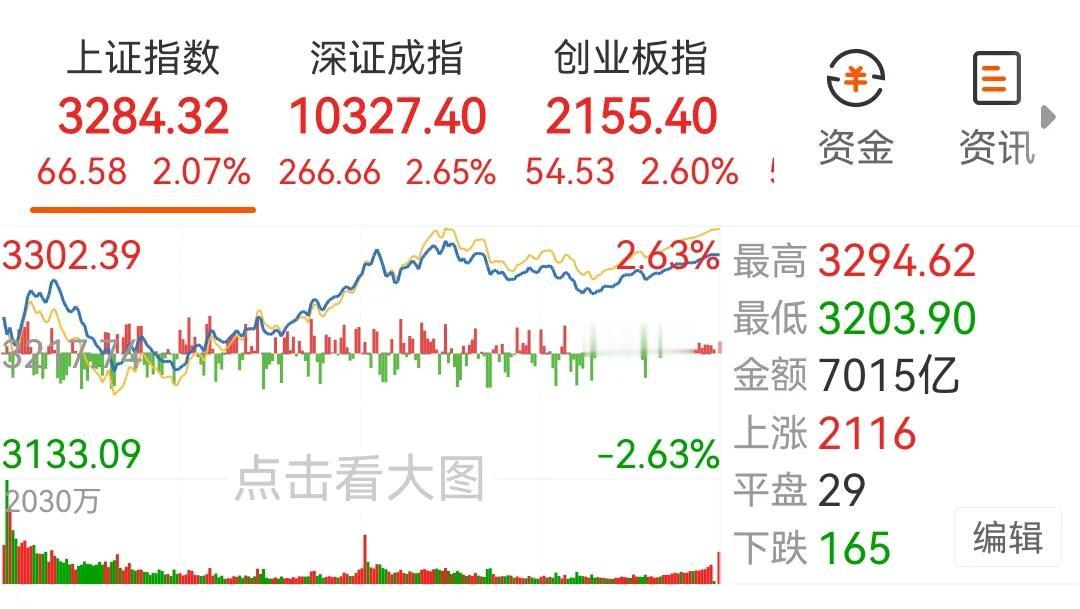 20241014收评：股市符合昨天判断，黄金价格创历史新高，沪指涨超2%、为2.