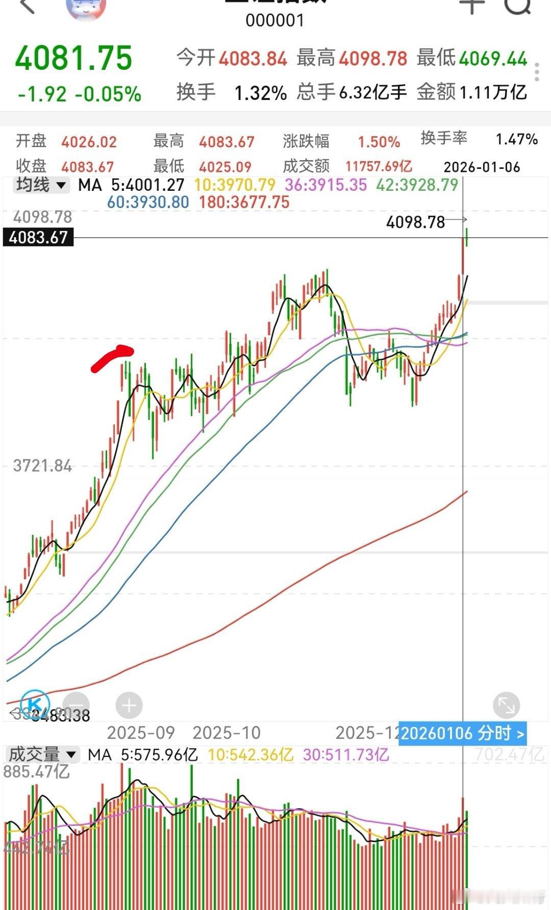 相对昨天来说，已经放量了。上下拉扯，短期见顶迹象出现。8月26号也出现了类似的十