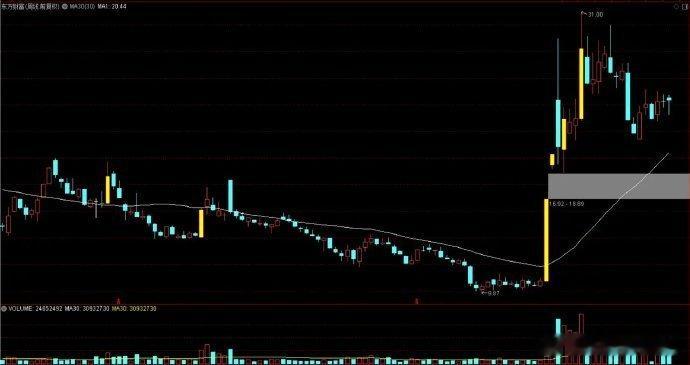 大盘本周小涨，东方财富、中信证券、天风证券、第一创业却仍在震荡，证券板块下周有望