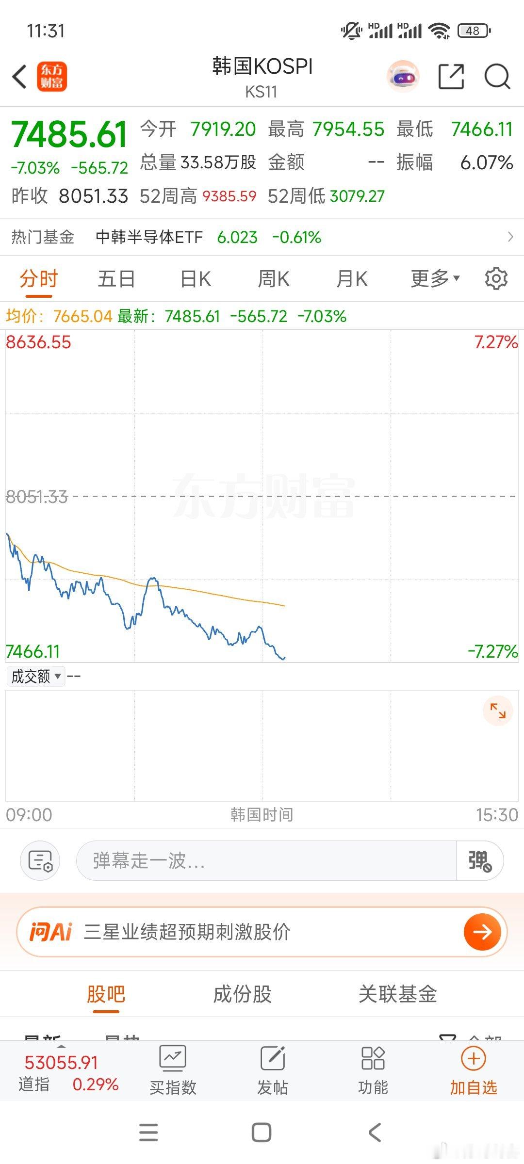 A股半导体设备板块走强韩股下跌7%，上午半导体板块还上涨0.5%，搞不懂逻辑。短