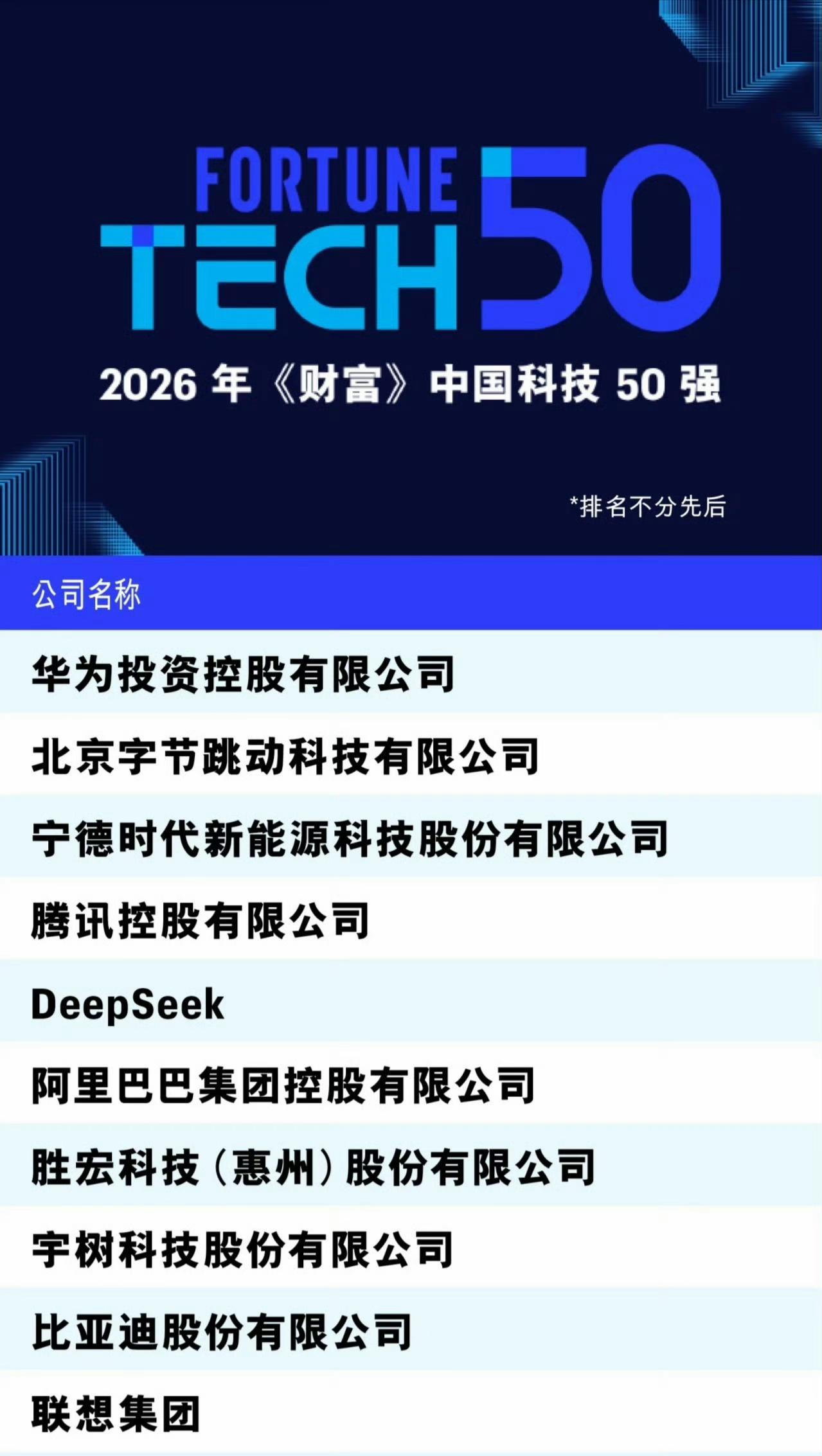 根据最新发布的2026年“中国科技50强”榜单，华为、字节跳动、宁德时代、腾讯、