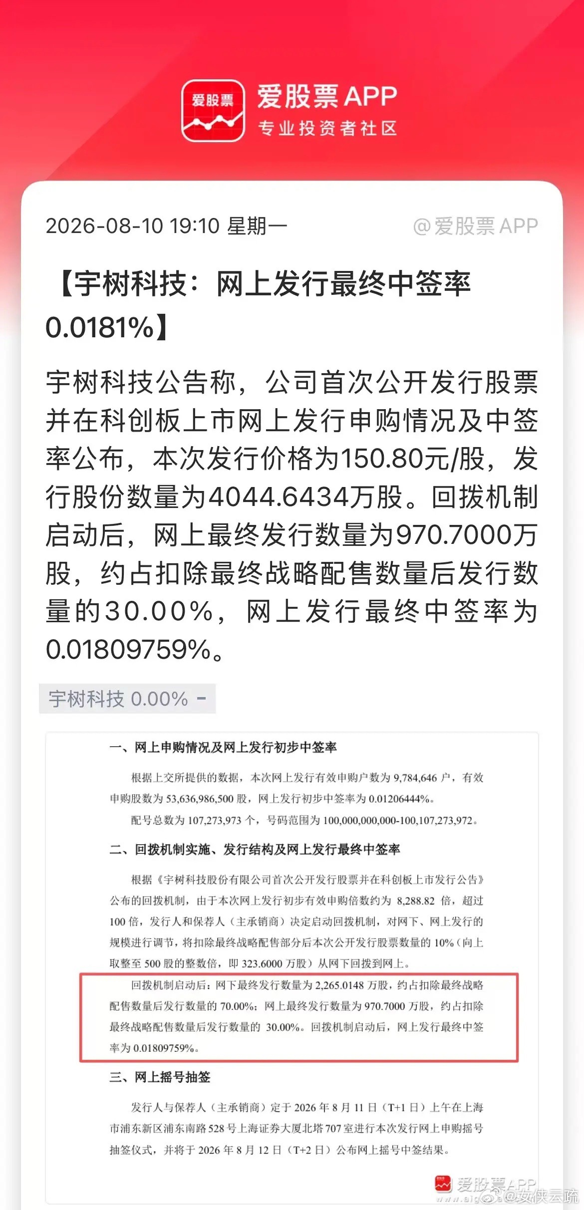 宇树打新中签落地，最终中签率仅0.0181%。换算一下：1万个人申购，仅不到2人