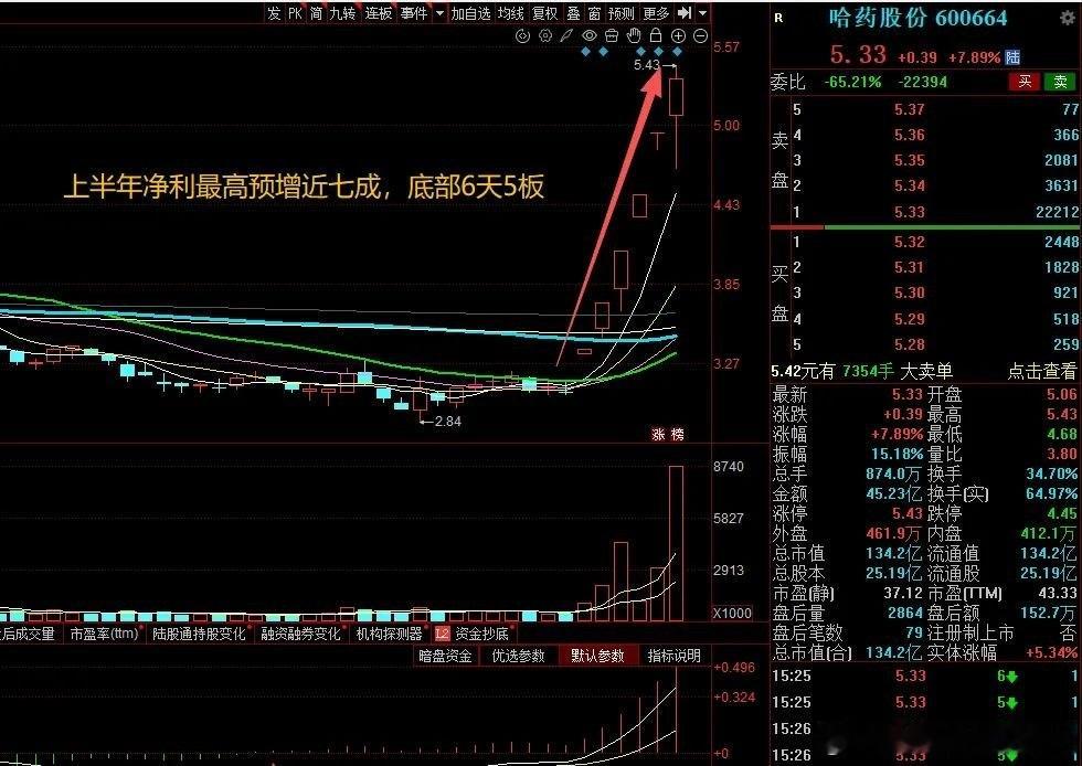 大A本周最牛的票已经诞生了！本周涨幅第一（6天5板），业绩+涨幅均近70%，买在