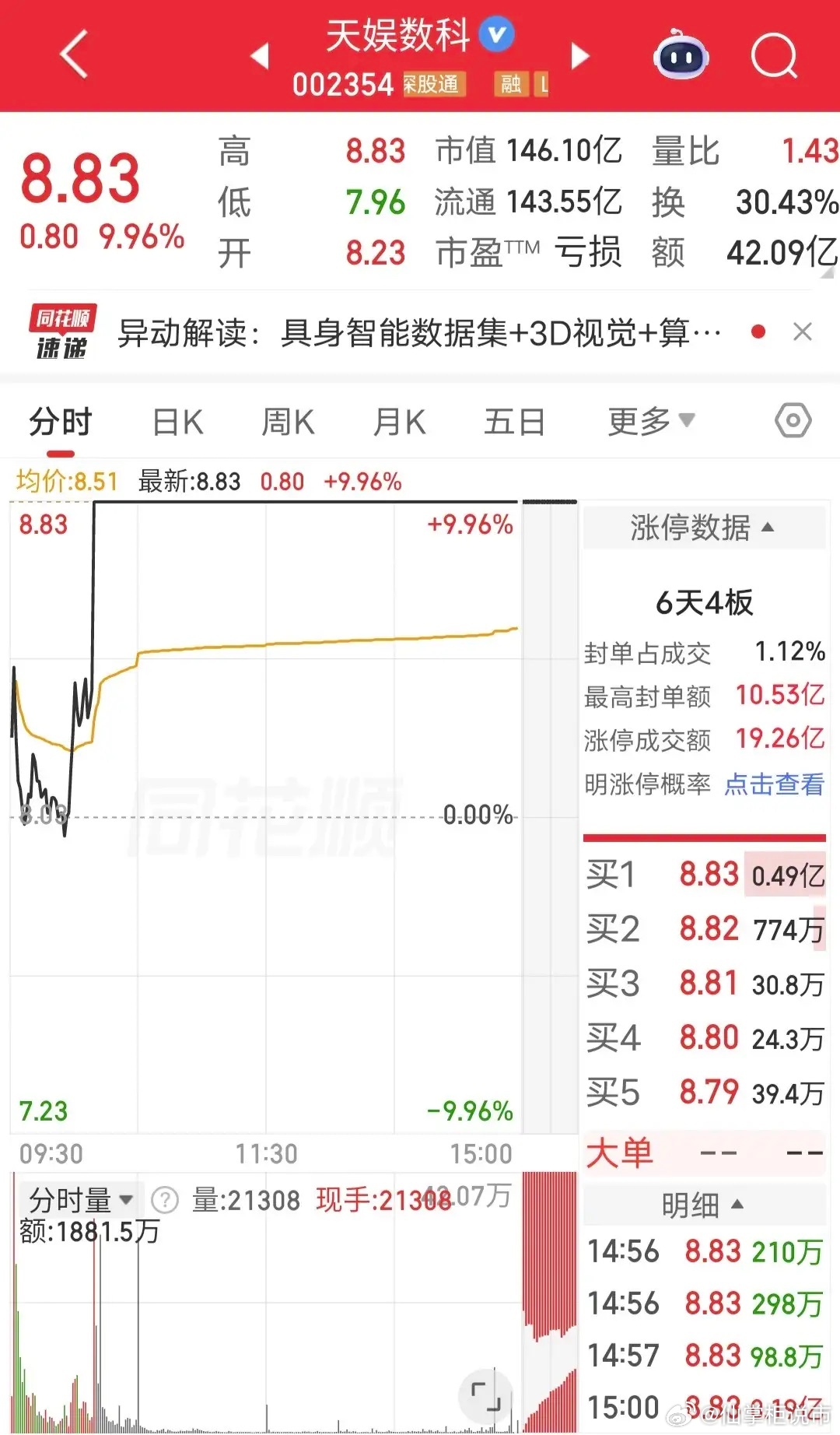 佛山系爆买3个亿！周五天娱数科盘中涨停。盘后龙虎榜显示，佛山系买入3个亿，卖出1