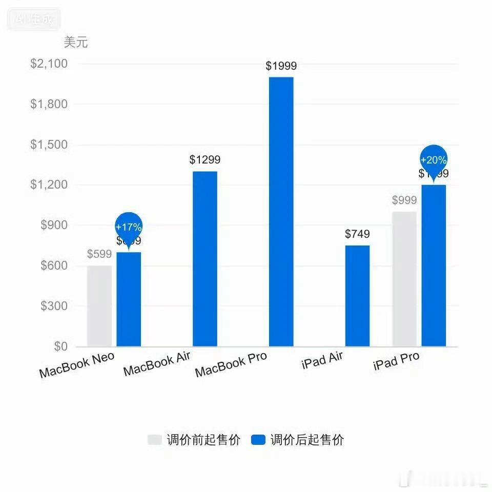 近期苹果Mac、iPad系列产品迎来大范围调价，多款机型涨幅接近20%，突如其来