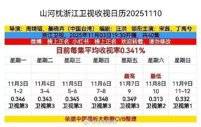 山河枕卫视收视第一，厉害了，