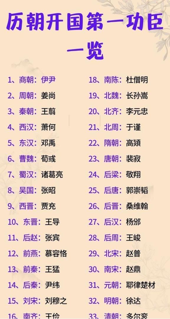 古代历朝开国第一功臣分别都是谁？个个都是功高盖主的存在。


我们国家几千年文明