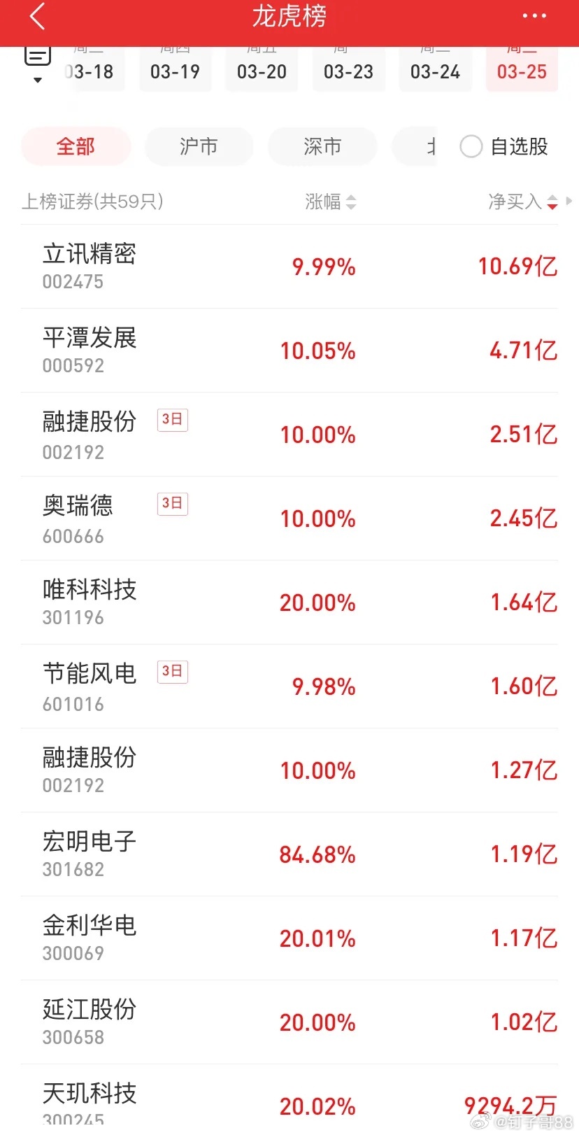 龙虎榜顶级游资个股操作分享1、章盟主（主攻绿电高位博弈，兼顾新题材低吸）买入：金