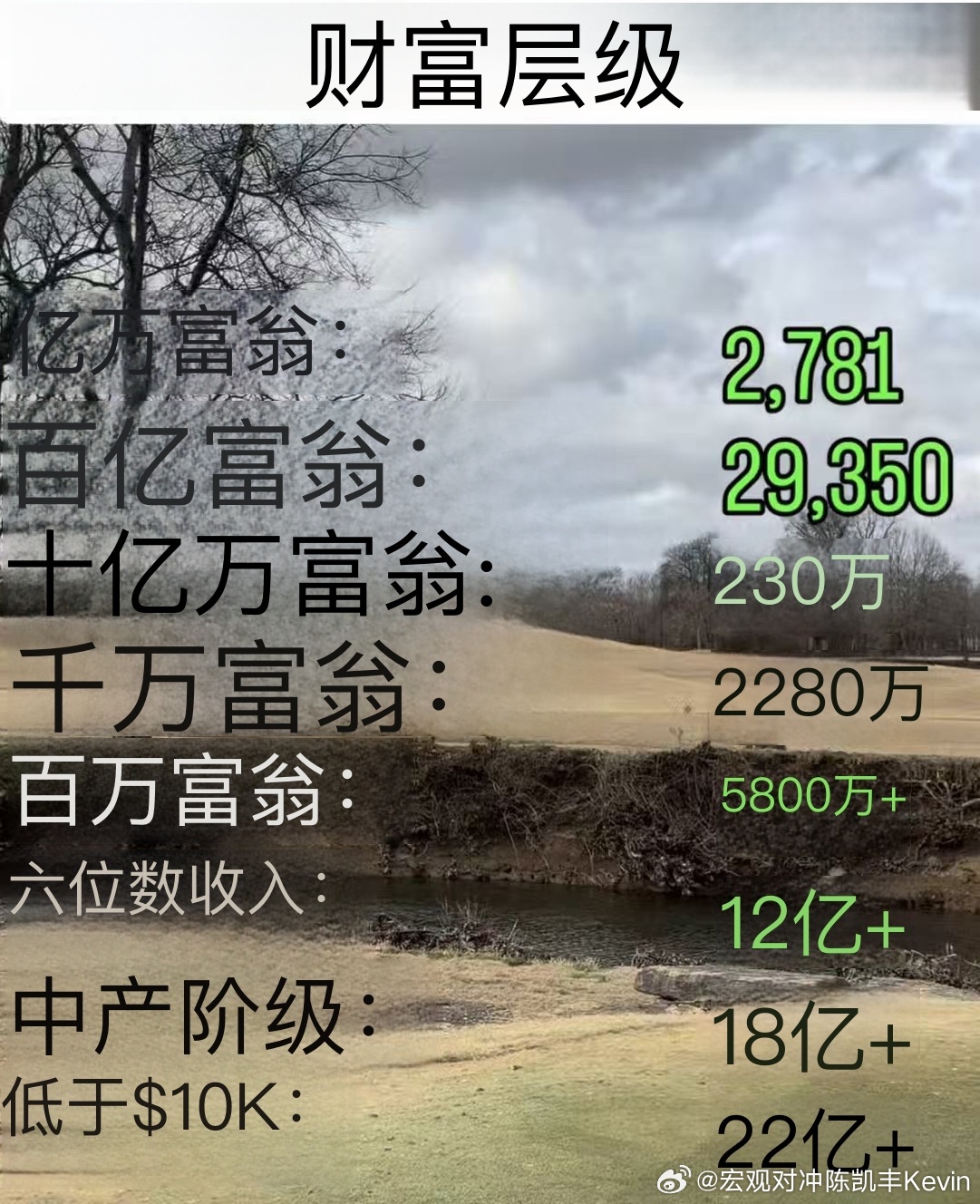 全球财富分配：拥有十亿美元以上财富的人一共2781个，附图为逐级向下，人数情况。