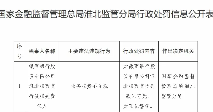 业务收费不合规 徽商银行淮北相西支行被罚31万