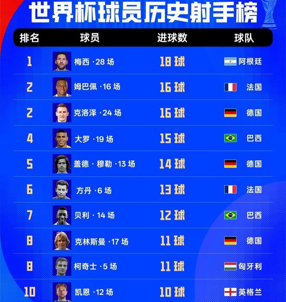 世界杯历史金靴，两大球王竞争激烈呀。

梅西是26场18球，姆巴佩是16场16球