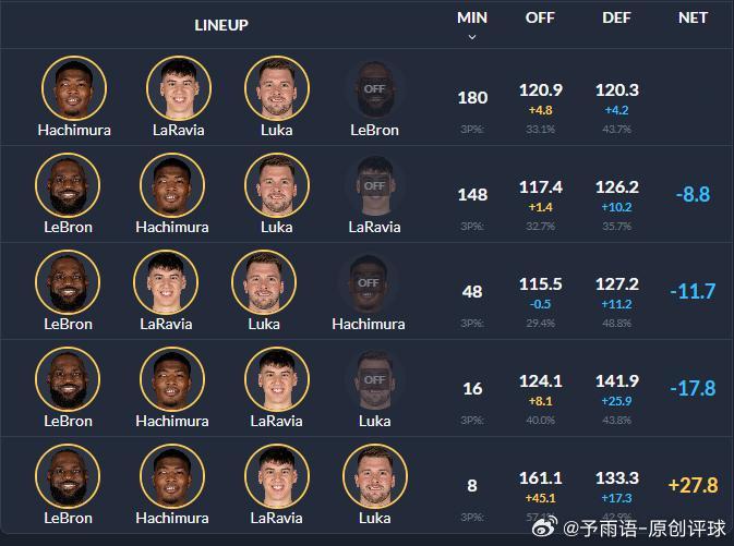 锋线四人组位置重叠问题的具体体现，没有一个组合防守效率高于平均，对手真实命中率都