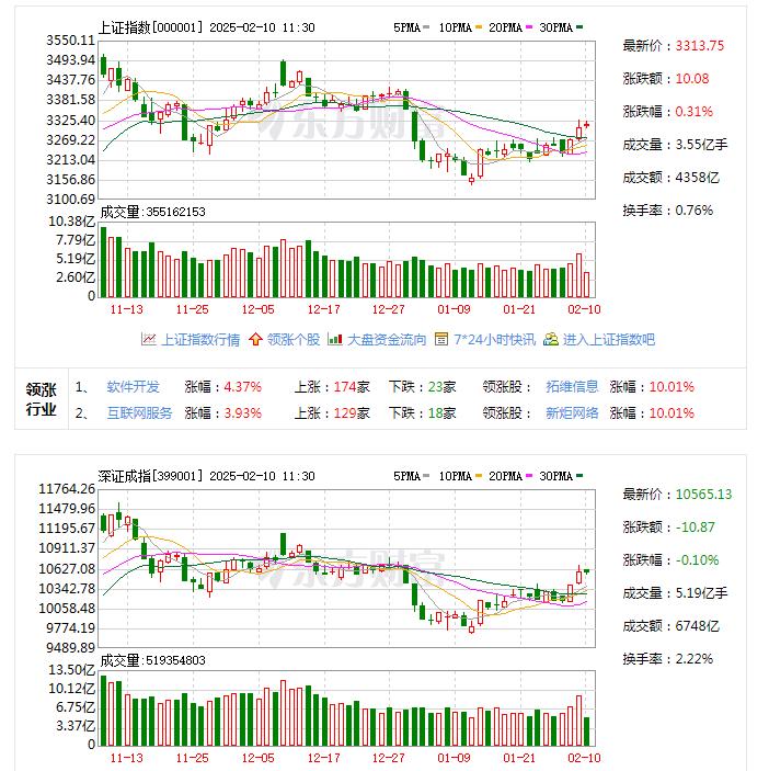 上午收盘，市场与我昨晚分析的差不多，今天你吃肉了吗？[灵光一闪][比心]

截至