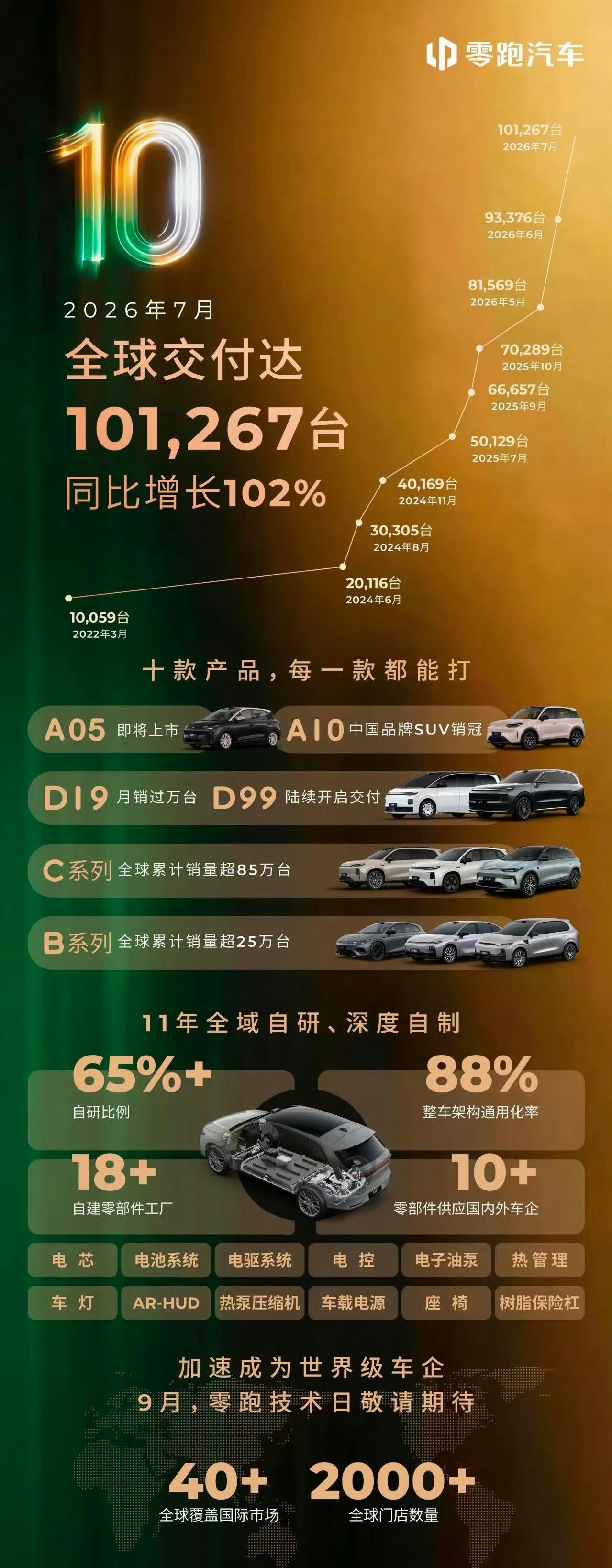 零跑还是去跟比亚迪一桌吧，不讲武德啊7 月交付量 101267 辆，破 10w 