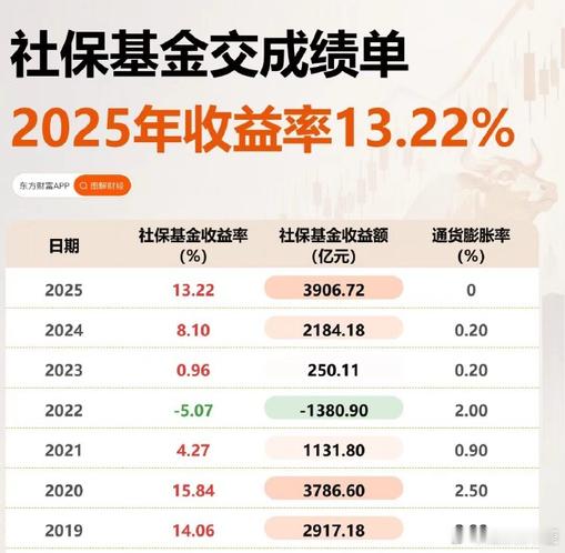 社保基金确实稳，比大部分股民都强很多亏钱的股民还看不上，不知道咋想的我也看不上，