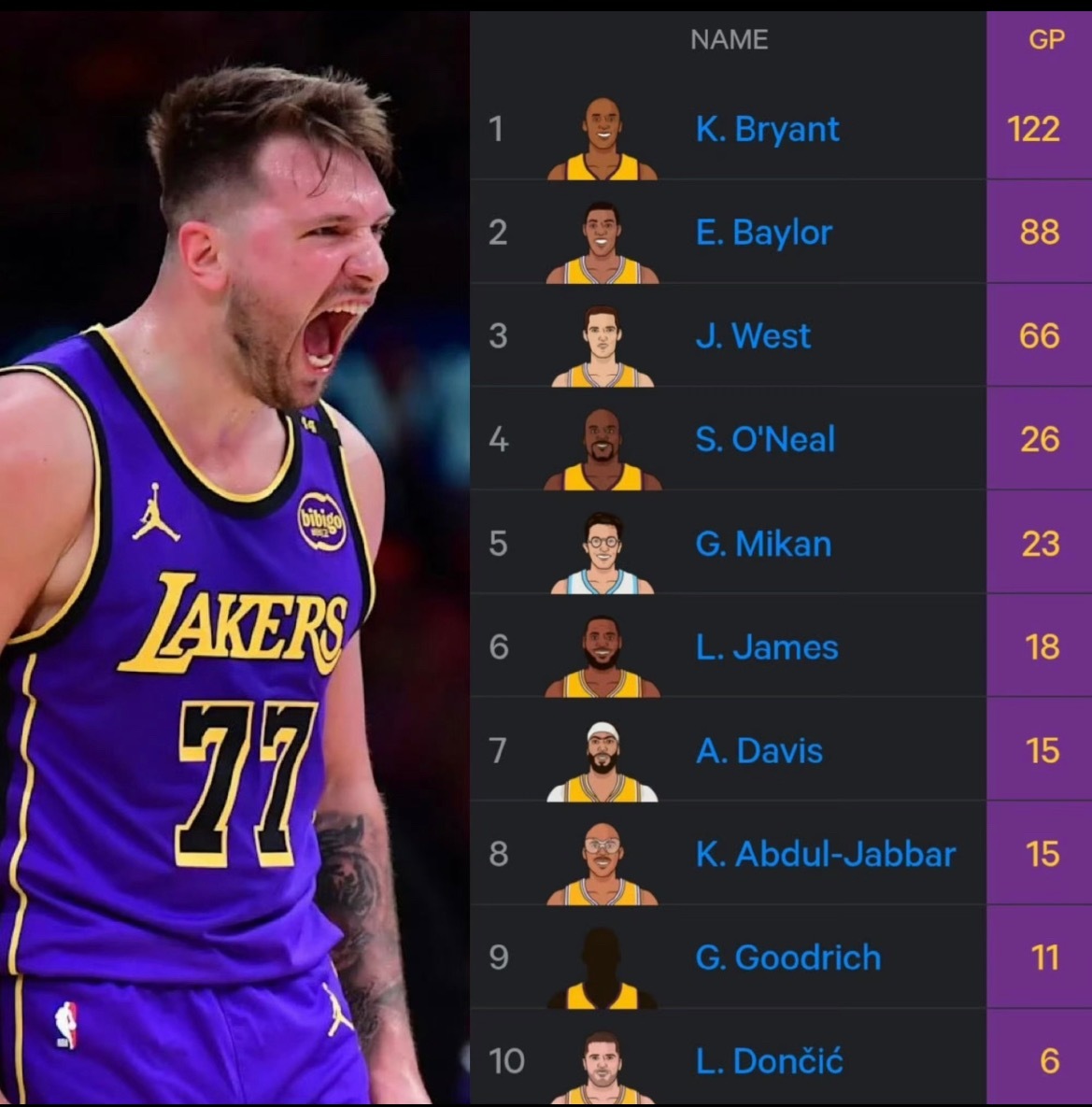 刚来湖人打了不到一个整赛季的东契奇40➕场次已入湖人队史前十，第一位是科比122