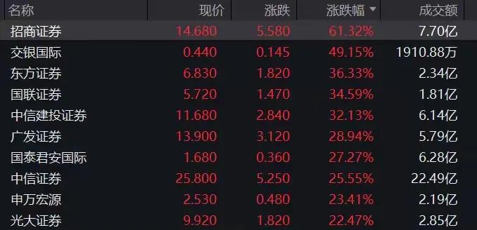 港股这个地产券商涨幅好猛的。
史诗级暴涨，大陆有没有买的？
一天就是翻倍或者三四