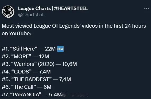 据外媒统计，2024赛季CG《不渝》首日在YouTube平台的播放量来到2200