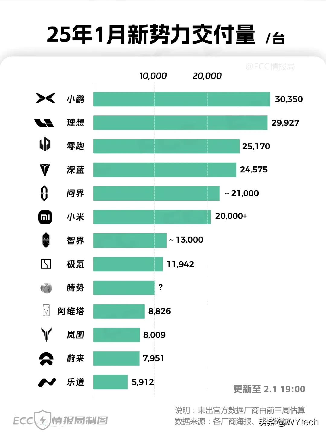 问界21000+，小米20000+，到底谁高呢。

25年1月部分新势力车企交付