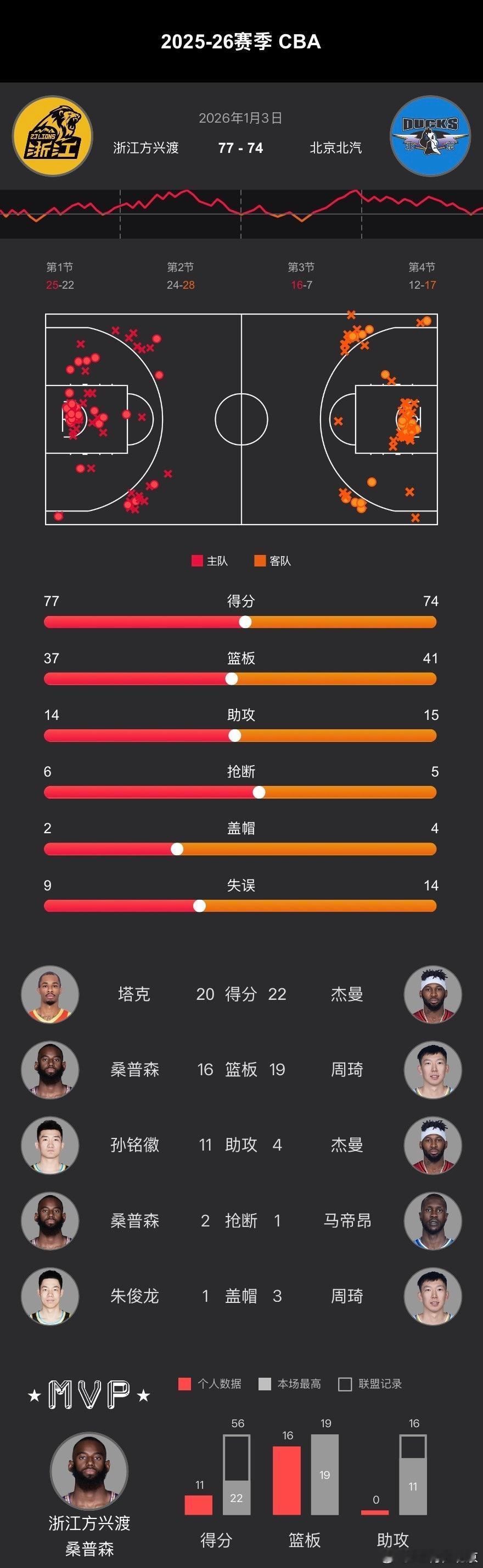 CBA常规赛第十轮、  在客场以74-77不敌广厦！遭双杀！ 