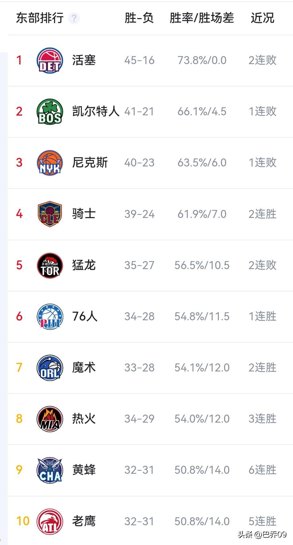 3月6日 NBA 9场战报
 
1. 爵士122-112奇才
爵士终结7连败，奇