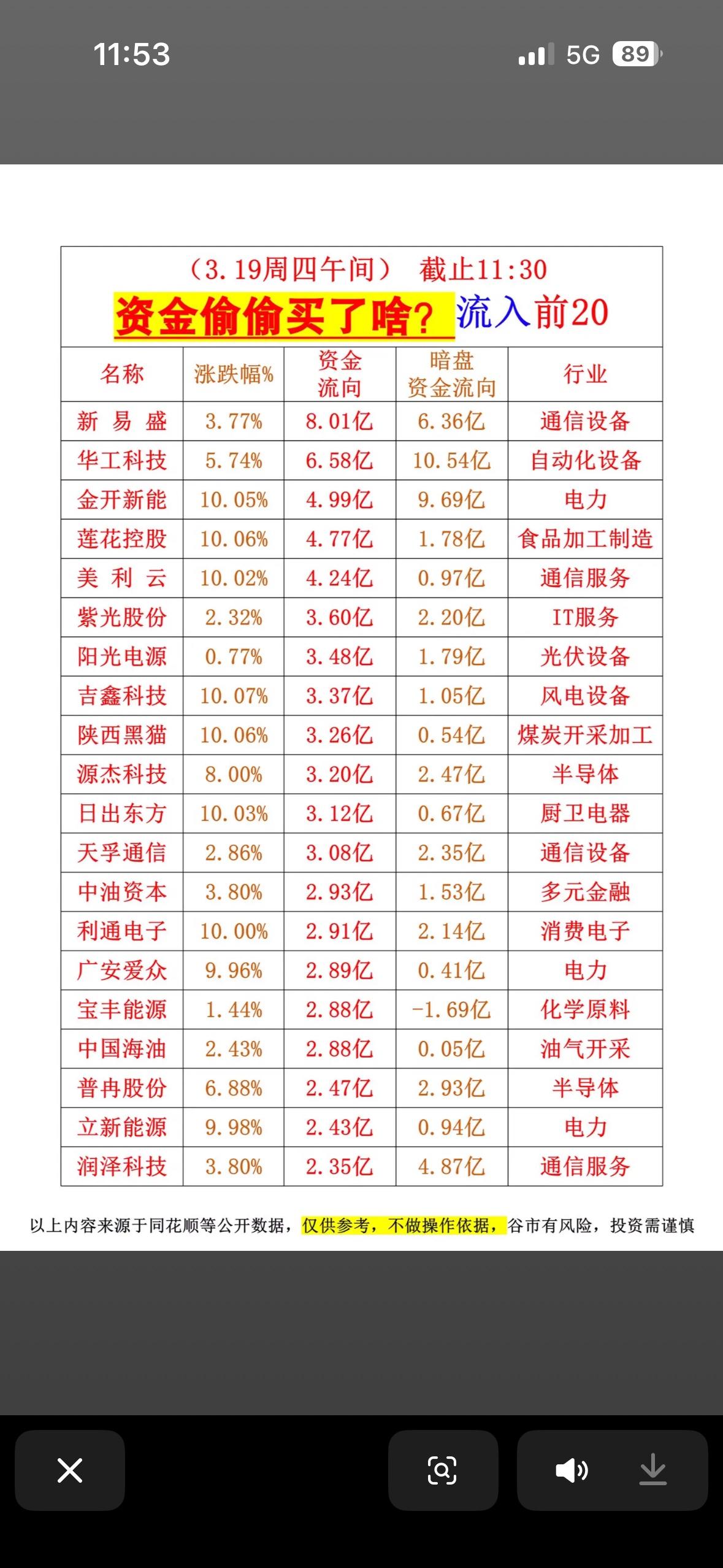 3月19日主力资金偷偷买入个股资金流向大揭秘！ 揭秘前20名资金流入大户，谁在偷