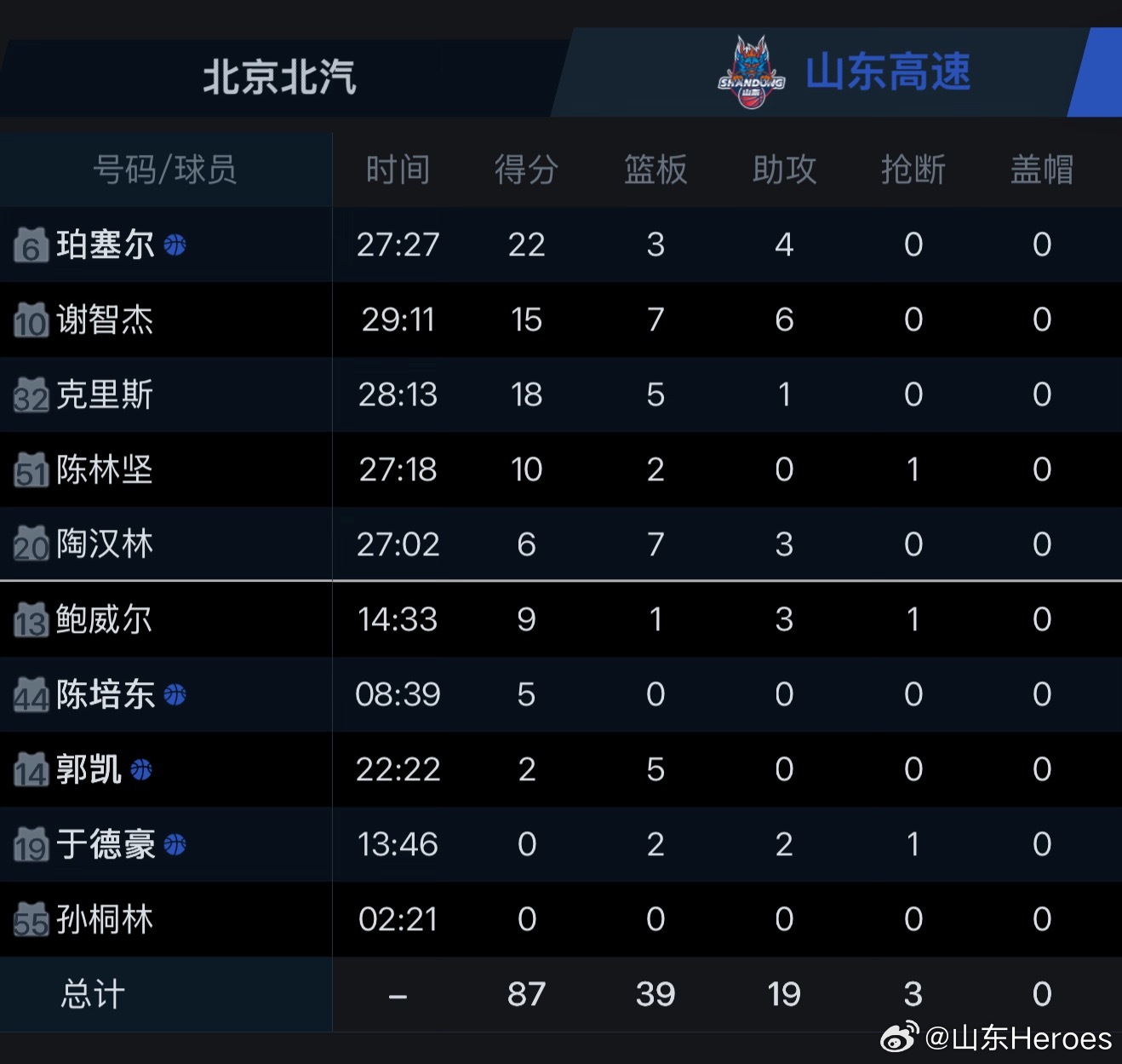 珀塞尔绝杀！五连胜！山东高速客场87:85北京北汽！本场比赛高诗岩因为膝盖积液问