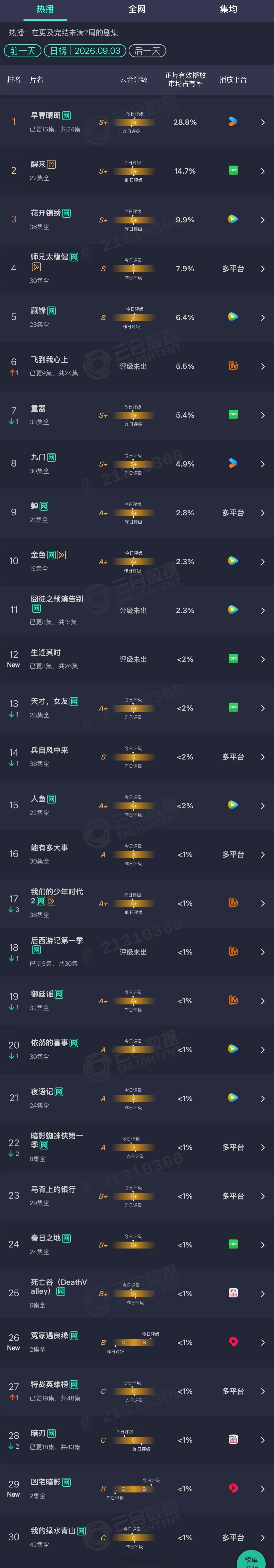 2026年09月03日云合剧集正片有效播放量市占率TOP301 早春晴朗 28.
