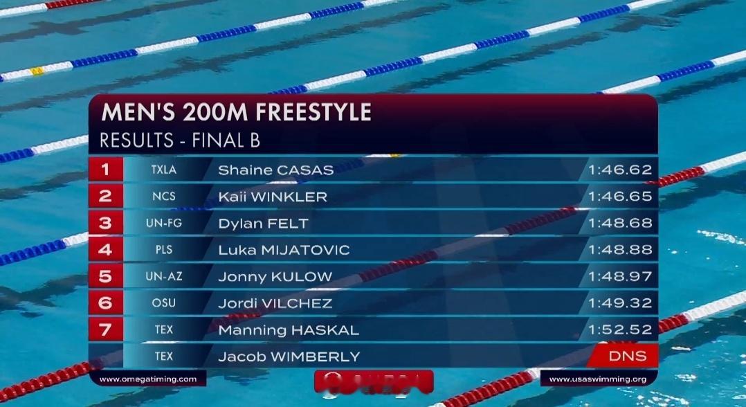 美国游泳公开赛 男200自B组决赛泡面 1:46.62 