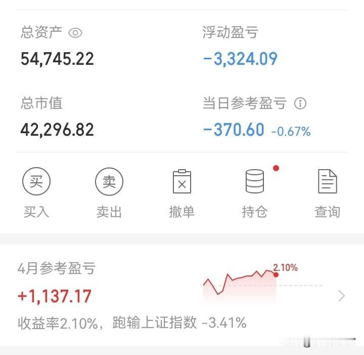 今天有亏钱的吗？

什么情况！行情这么好，指数一路走高，个股涨跌对半。但是，今天