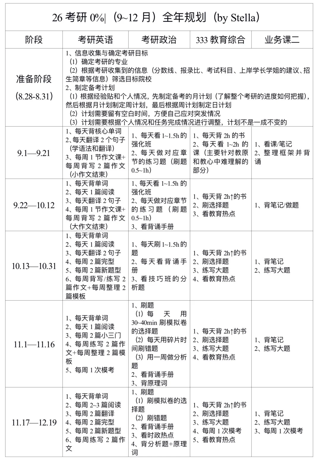 26考研进度0%的（9~12月）全年规划