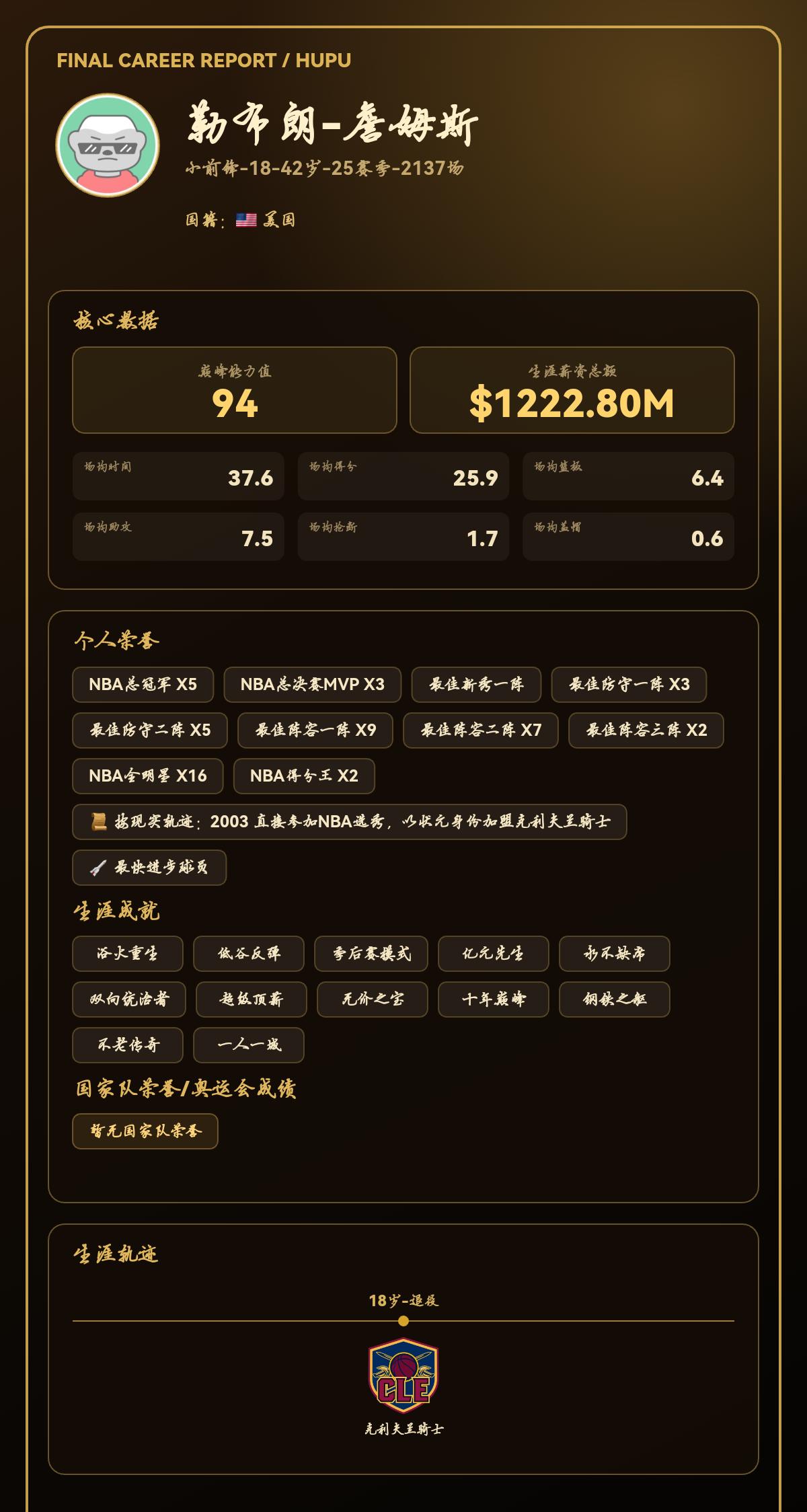 我模拟勒布朗-詹姆斯生涯共效力1支球队，最高能力值达到94
我的篮球生涯结果出炉