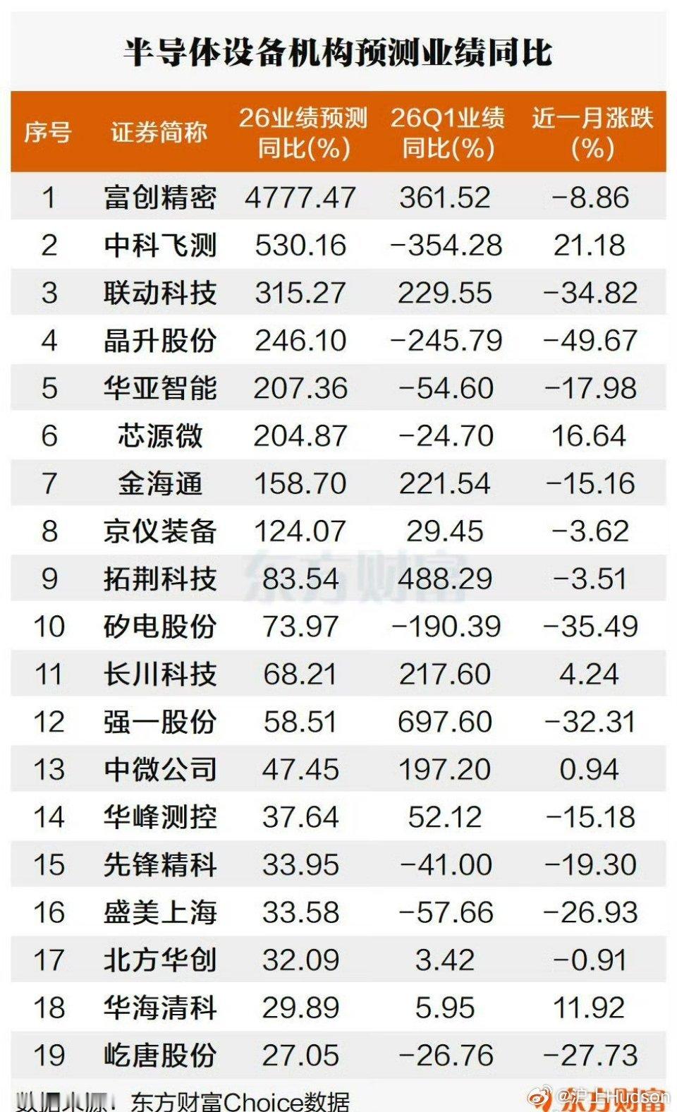东财数据梳理：半导体设备板块业绩与近一个月涨跌幅对照东方财富整理的半导体设备板块